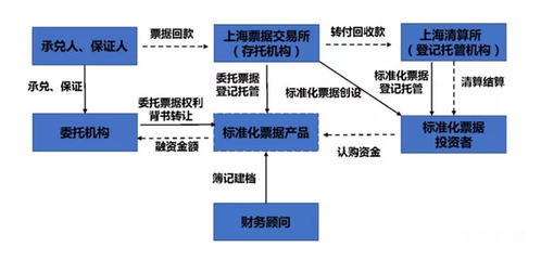 一文读透读懂标准化票据、商票融资、供应链金融三者关系！